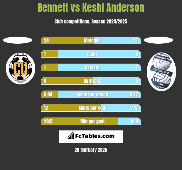 Bennett vs Keshi Anderson h2h player stats