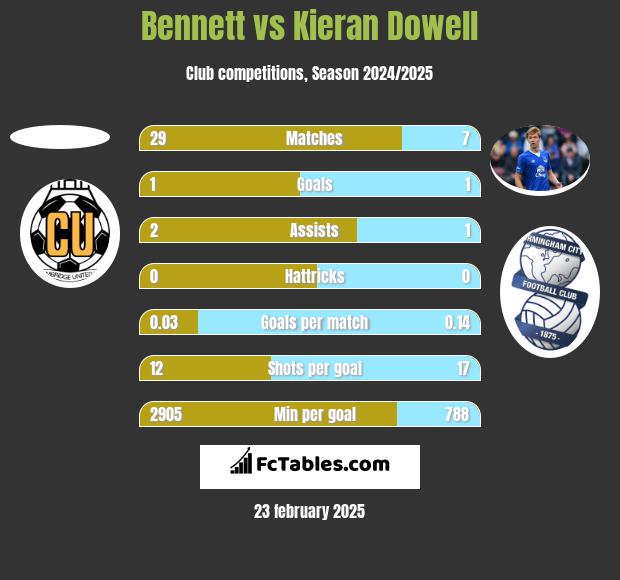 Bennett vs Kieran Dowell h2h player stats