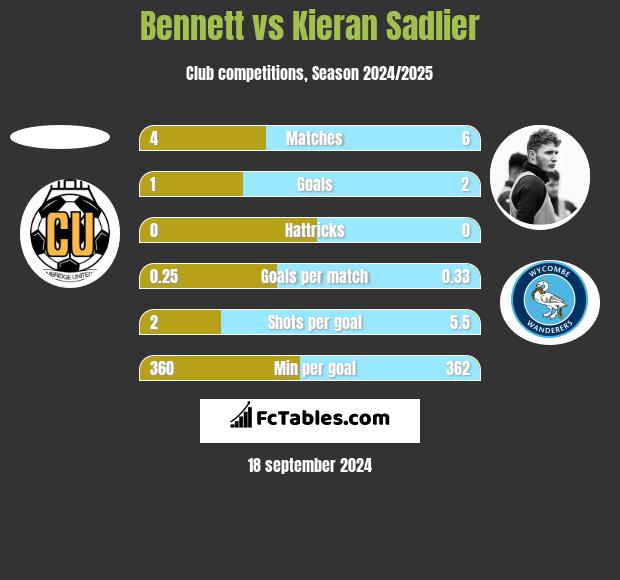 Bennett vs Kieran Sadlier h2h player stats