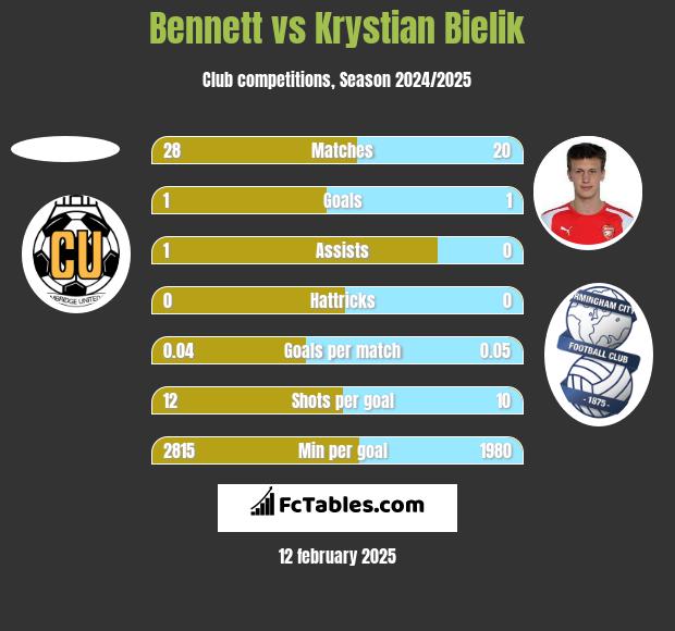 Bennett vs Krystian Bielik h2h player stats