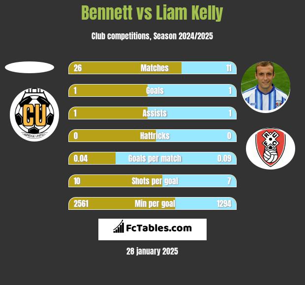 Bennett vs Liam Kelly h2h player stats