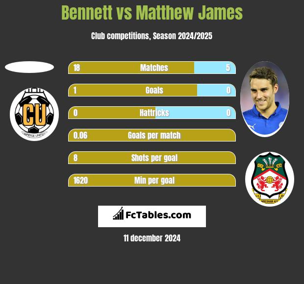 Bennett vs Matthew James h2h player stats