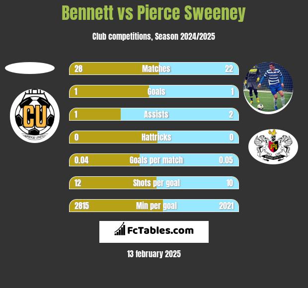 Bennett vs Pierce Sweeney h2h player stats