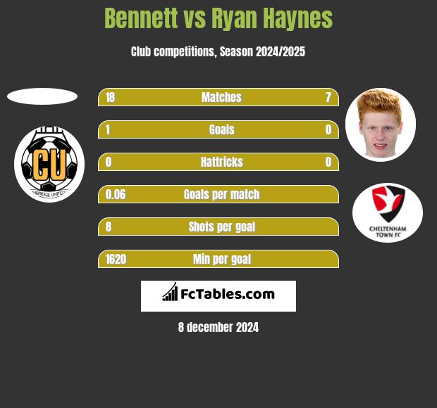 Bennett vs Ryan Haynes h2h player stats