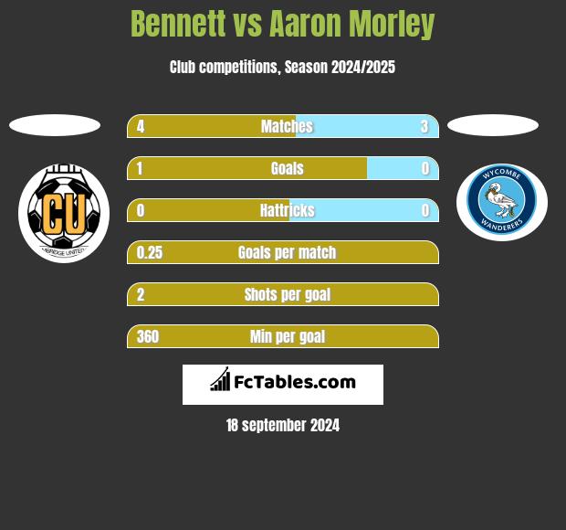 Bennett vs Aaron Morley h2h player stats