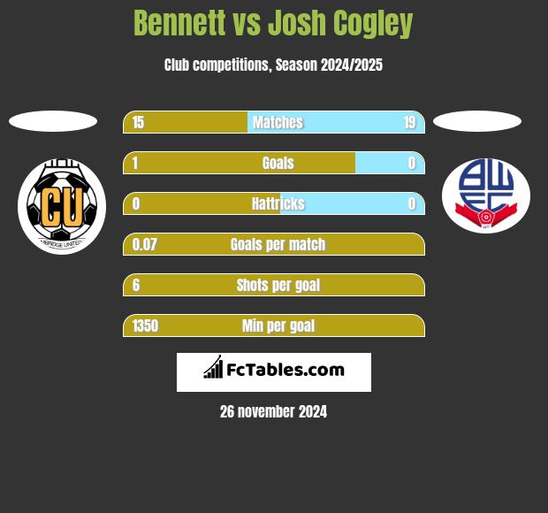 Bennett vs Josh Cogley h2h player stats