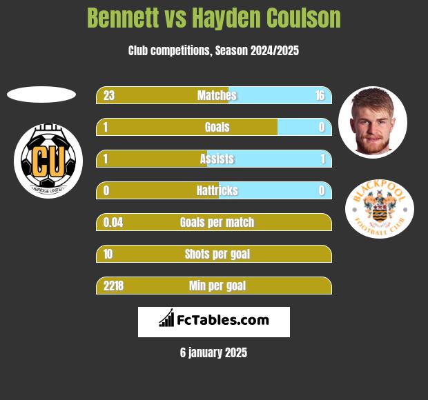 Bennett vs Hayden Coulson h2h player stats