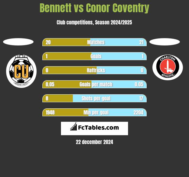 Bennett vs Conor Coventry h2h player stats