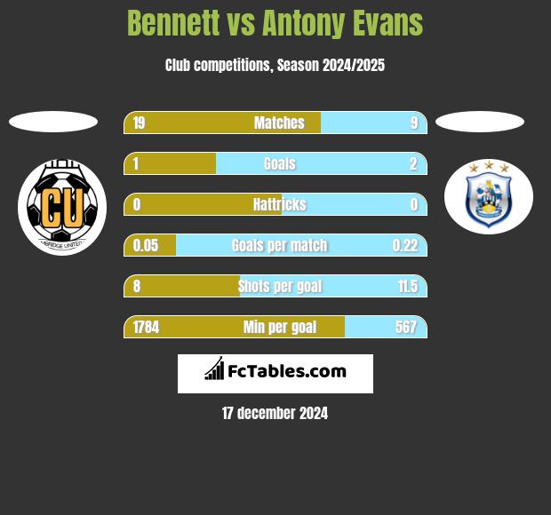 Bennett vs Antony Evans h2h player stats