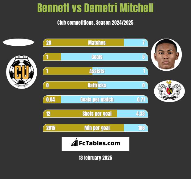 Bennett vs Demetri Mitchell h2h player stats