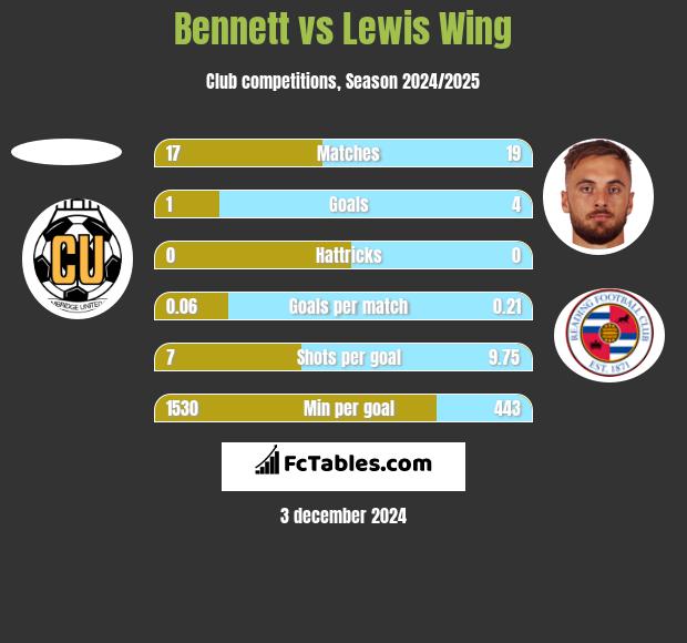 Bennett vs Lewis Wing h2h player stats