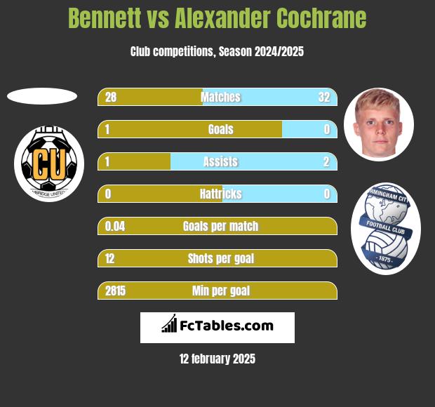 Bennett vs Alexander Cochrane h2h player stats