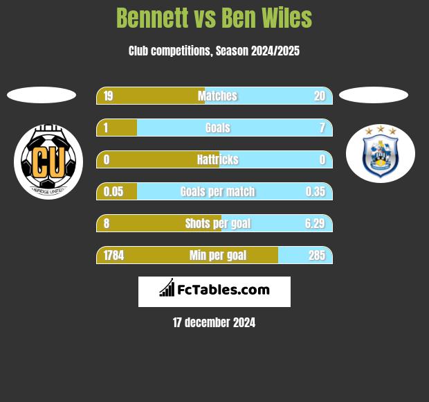 Bennett vs Ben Wiles h2h player stats