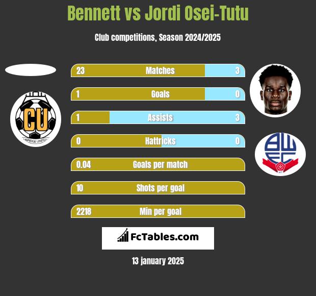 Bennett vs Jordi Osei-Tutu h2h player stats