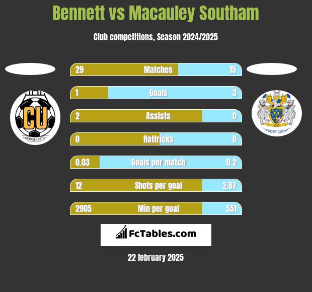 Bennett vs Macauley Southam h2h player stats