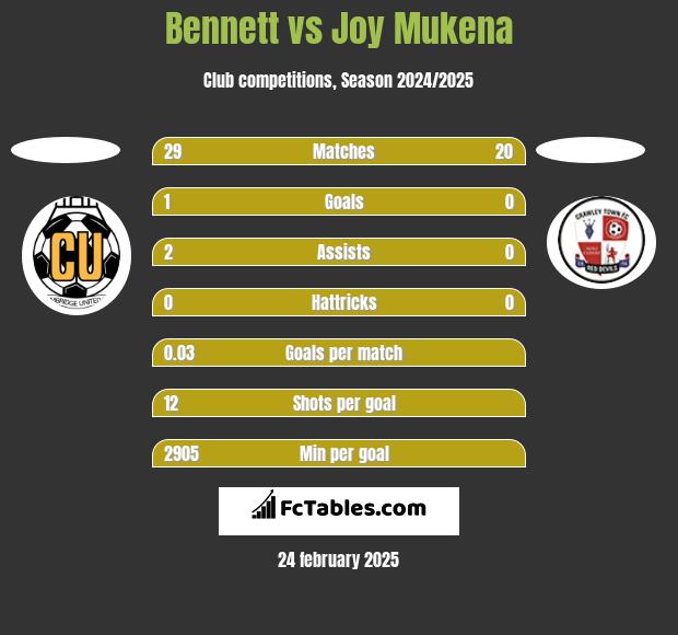 Bennett vs Joy Mukena h2h player stats