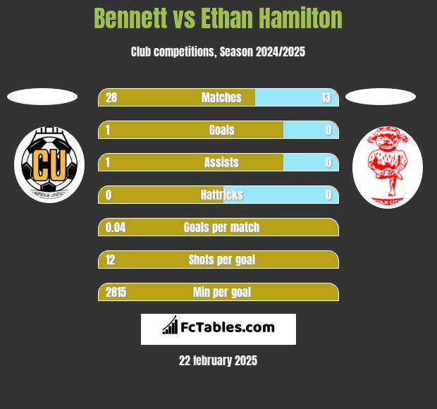 Bennett vs Ethan Hamilton h2h player stats