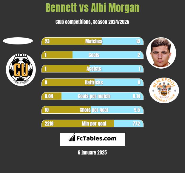 Bennett vs Albi Morgan h2h player stats