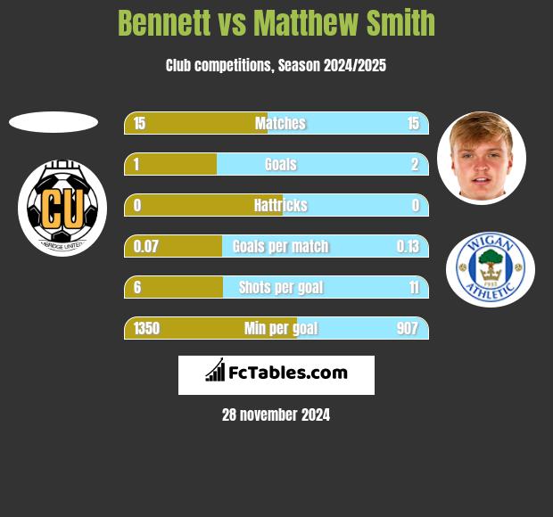 Bennett vs Matthew Smith h2h player stats