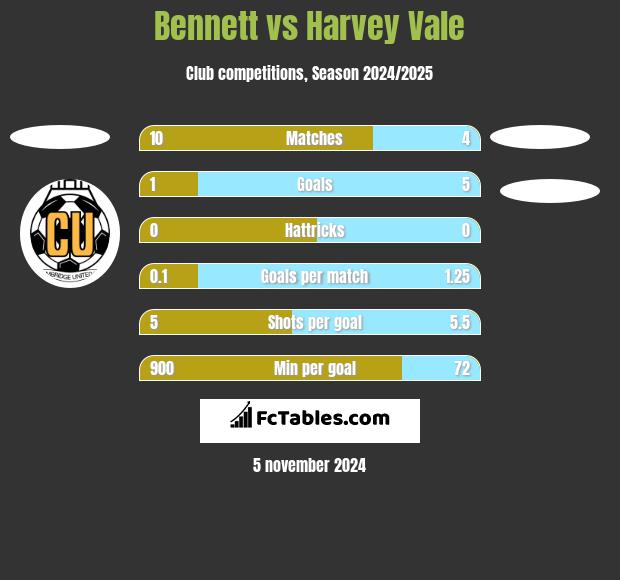 Bennett vs Harvey Vale h2h player stats