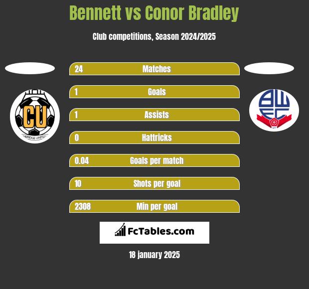 Bennett vs Conor Bradley h2h player stats