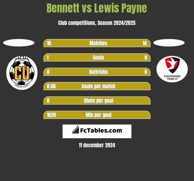 Bennett vs Lewis Payne h2h player stats