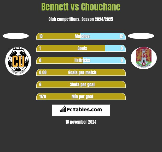 Bennett vs Chouchane h2h player stats