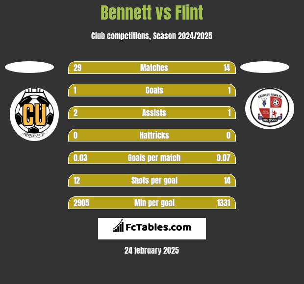 Bennett vs Flint h2h player stats