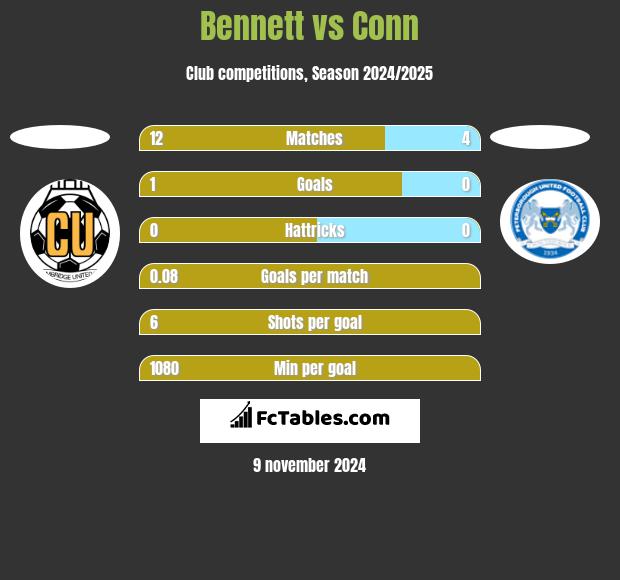 Bennett vs Conn h2h player stats