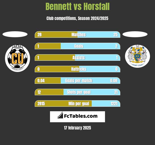 Bennett vs Horsfall h2h player stats