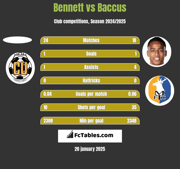 Bennett vs Baccus h2h player stats