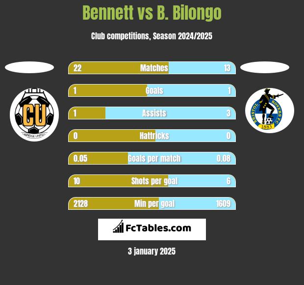 Bennett vs B. Bilongo h2h player stats