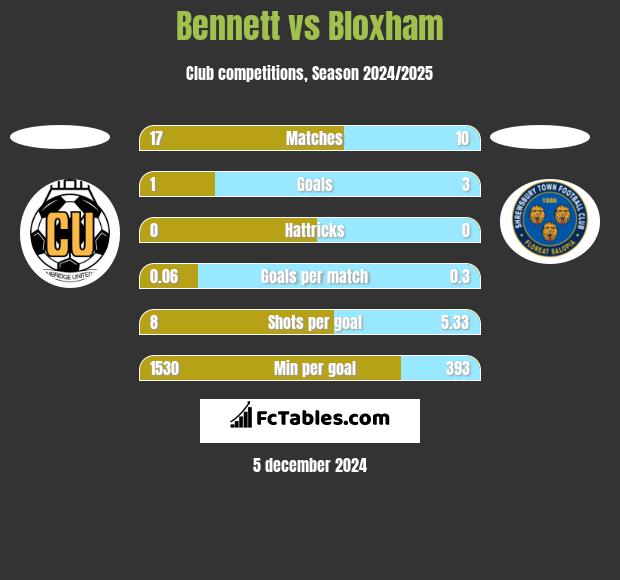 Bennett vs Bloxham h2h player stats