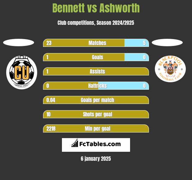 Bennett vs Ashworth h2h player stats