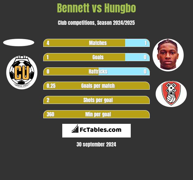 Bennett vs Hungbo h2h player stats