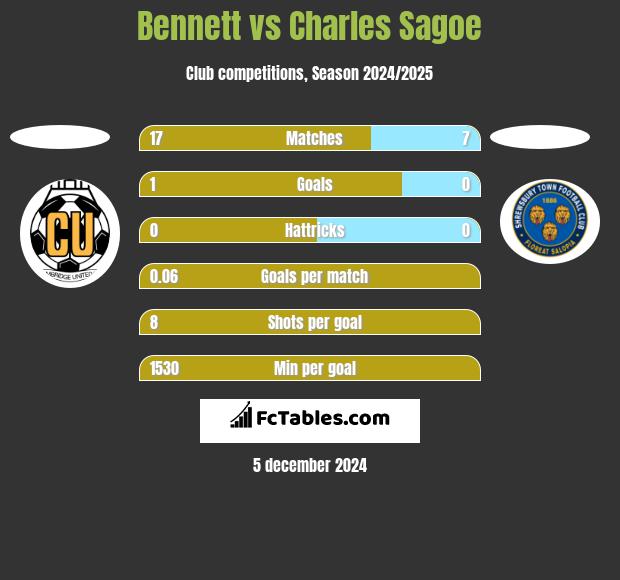 Bennett vs Charles Sagoe h2h player stats