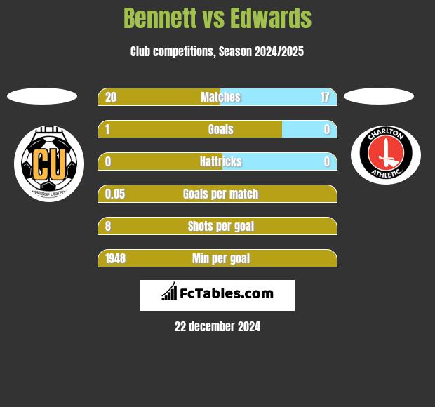 Bennett vs Edwards h2h player stats