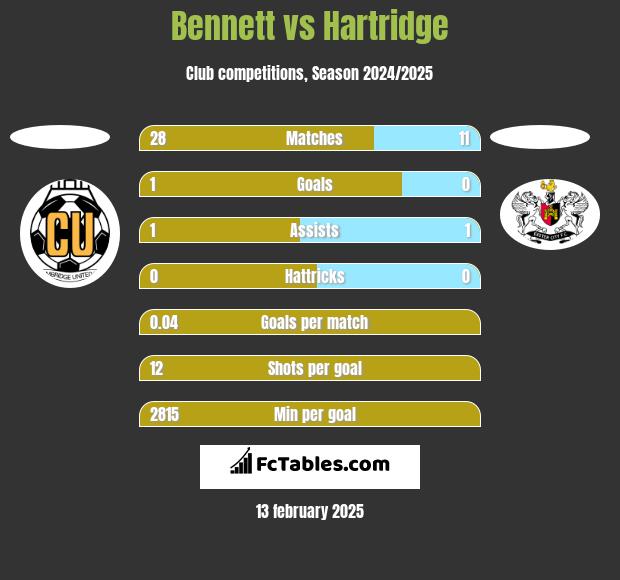 Bennett vs Hartridge h2h player stats