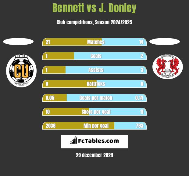 Bennett vs J. Donley h2h player stats