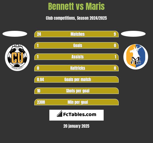 Bennett vs Maris h2h player stats