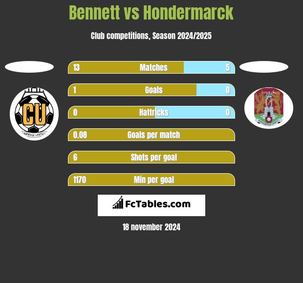 Bennett vs Hondermarck h2h player stats