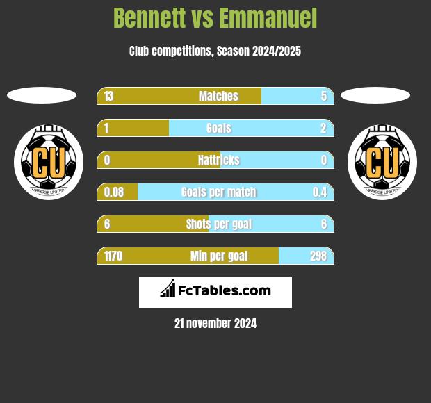 Bennett vs Emmanuel h2h player stats