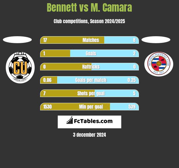 Bennett vs M. Camara h2h player stats