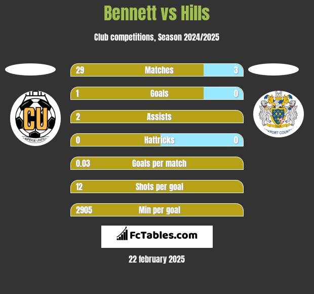 Bennett vs Hills h2h player stats