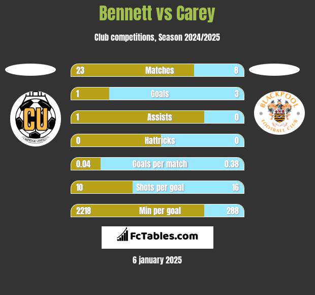 Bennett vs Carey h2h player stats