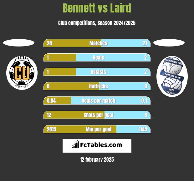 Bennett vs Laird h2h player stats