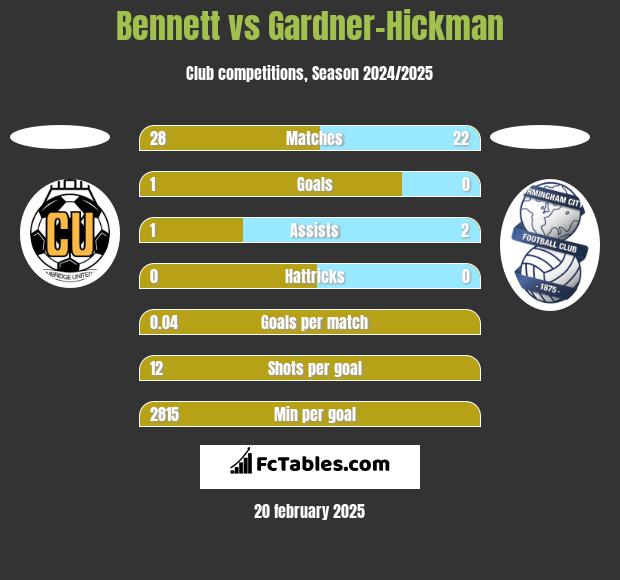 Bennett vs Gardner-Hickman h2h player stats