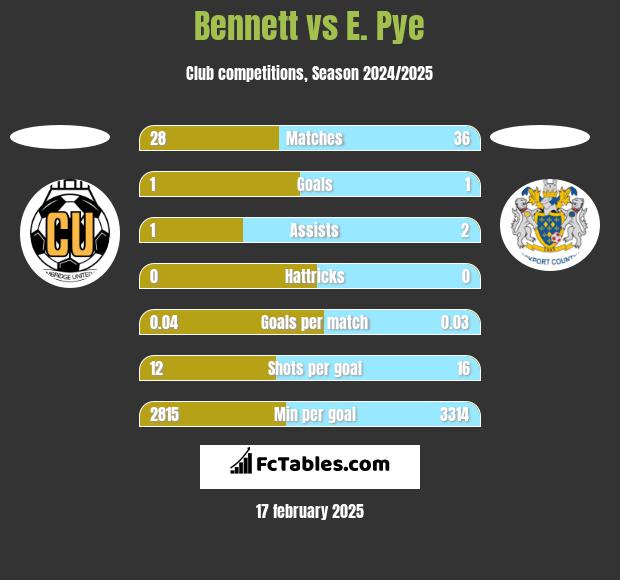 Bennett vs E. Pye h2h player stats