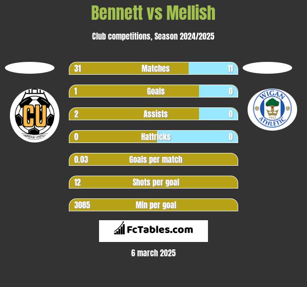 Bennett vs Mellish h2h player stats