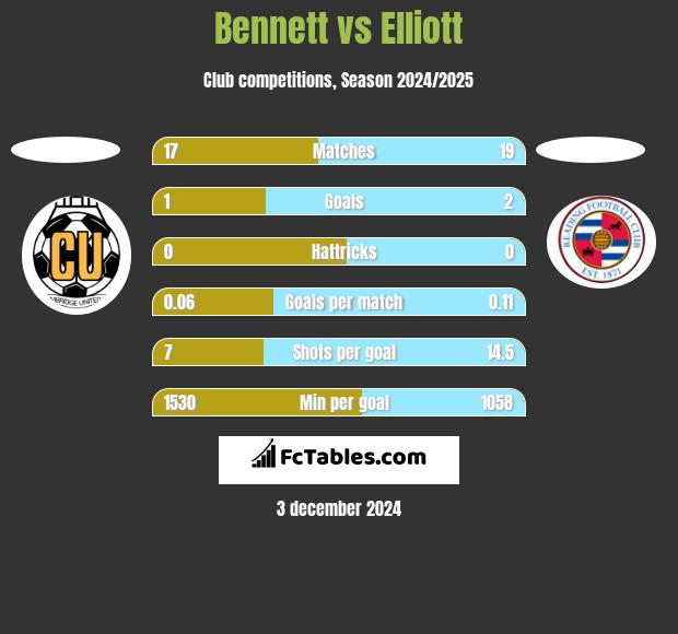 Bennett vs Elliott h2h player stats